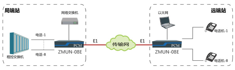 基于E1通道實(shí)現(xiàn)點(diǎn)對(duì)點(diǎn)傳輸8路電話(huà)、1路網(wǎng)絡(luò)