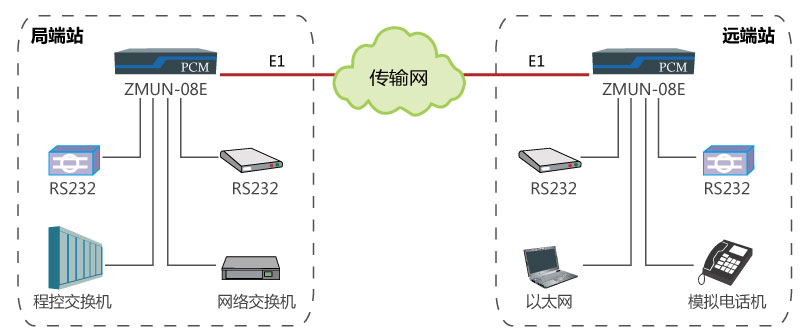 基于E1通道實現(xiàn)點對點傳輸多業(yè)務(wù).jpg