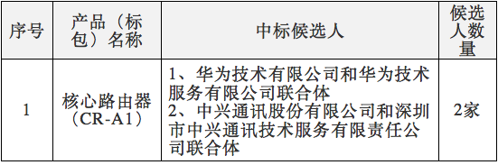 中國電信2017年核心路由器集采：華為、中興中標(biāo)