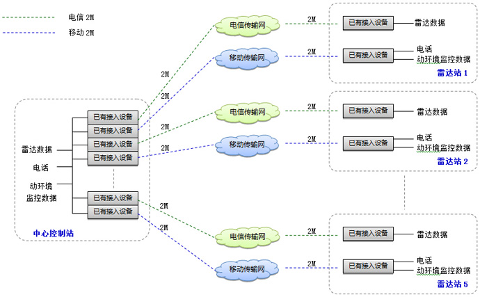 海事局雷達(dá)站線路保護(hù)方案