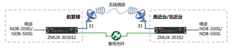 NDB-200G/NDB-500G一光一電主、備保護組網(wǎng)圖