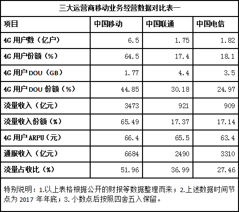 解析：中國電信流量經(jīng)營為何突然如此激進(jìn)