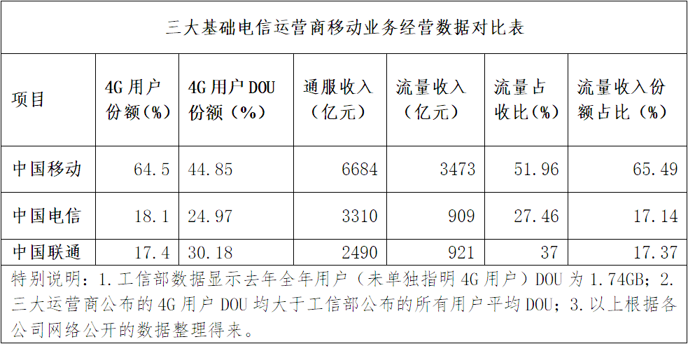 量收剪刀差不斷拉大 中國(guó)聯(lián)通流量靠什么增收