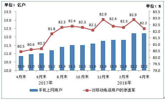 我國4G用戶達10.8億戶 手機網(wǎng)民12.2億戶