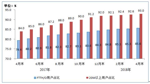 工信部：100M及以上固定寬帶接入用戶占比達(dá)47.1%