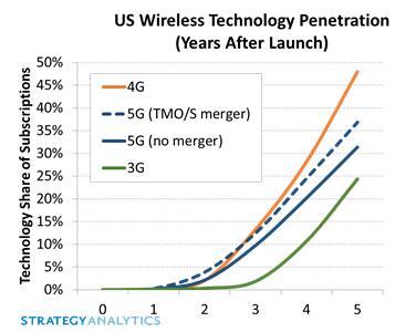 美運(yùn)營(yíng)商T-Mobile和Sprint合并加速5G用戶增長(zhǎng)17%