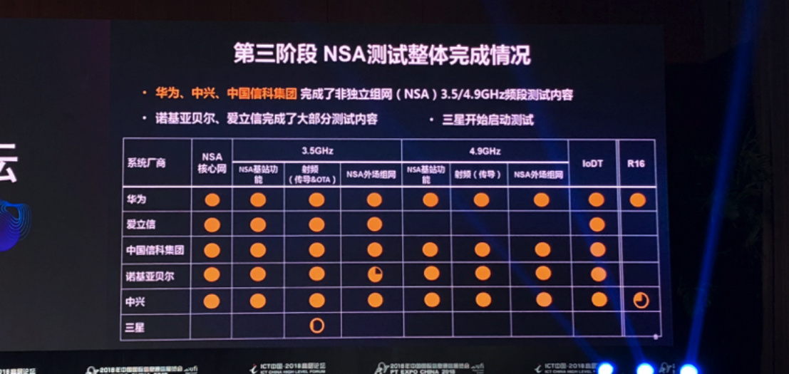 中國5G第三階段最新測試結(jié)果：NSA全部完成 SA測試進(jìn)程過半