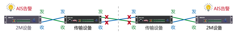 2M電路AIS告警