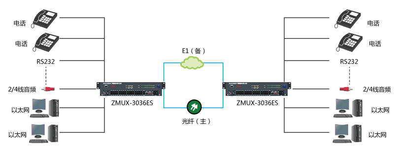 電話光端機(jī)連接示意圖