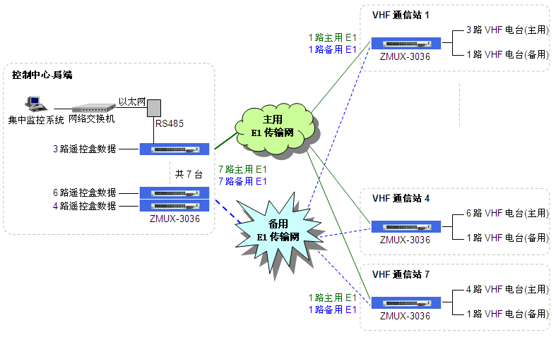 無人執(zhí)守甚高頻電臺雙E1線路傳輸組網(wǎng)圖.gif