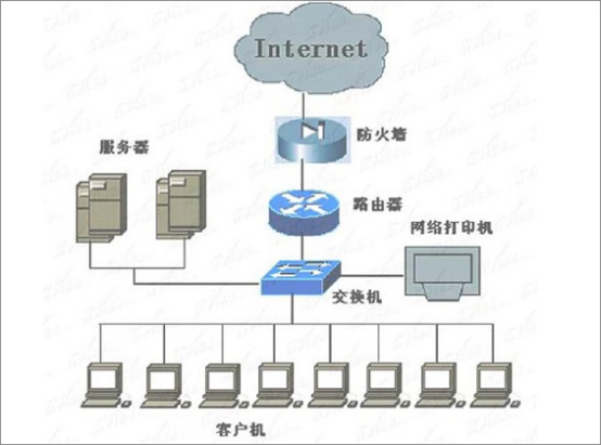  交換機和路由器的區(qū)別是什么？