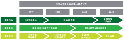 5G：發(fā)展中的革新