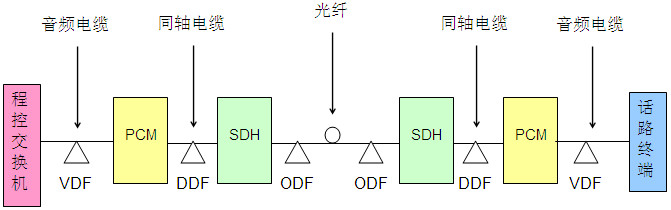   PCM和SDH的配合組網(wǎng)結構拓撲圖：