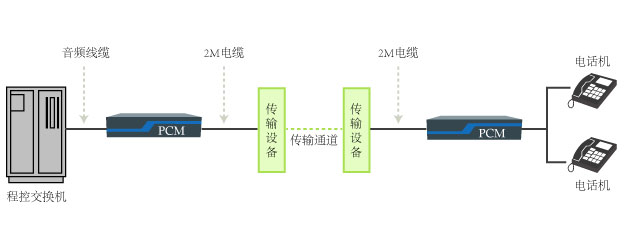 PCM設(shè)備傳輸電話的組網(wǎng)拓?fù)鋱D