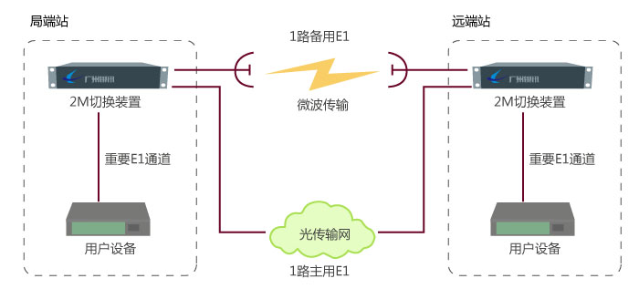 2M線路保護實現(xiàn)與應(yīng)用換裝置工作原理