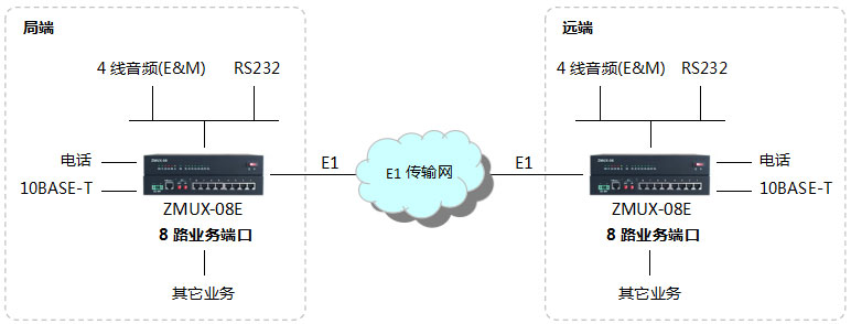 緊湊型pcm設(shè)備組網(wǎng)應(yīng)用介紹