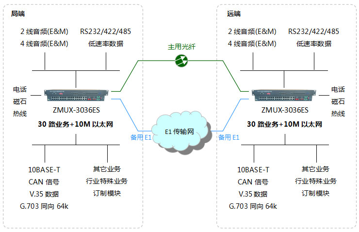 ZMUX-3036ES組網(wǎng)圖