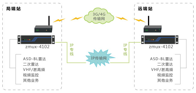  一地一空傳輸保護組網(wǎng)圖