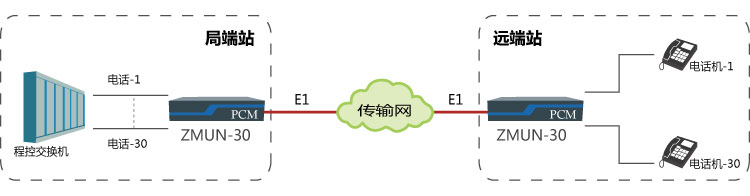 pcm設(shè)備和程控交換機