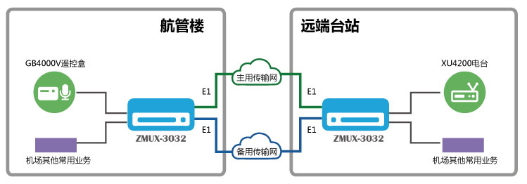  GB4000V與XU4200 雙E1通道保護傳輸組網(wǎng)圖