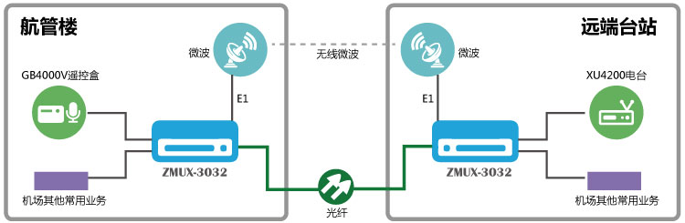  GB4000V與XU4200一光一電保護傳輸組網(wǎng)圖