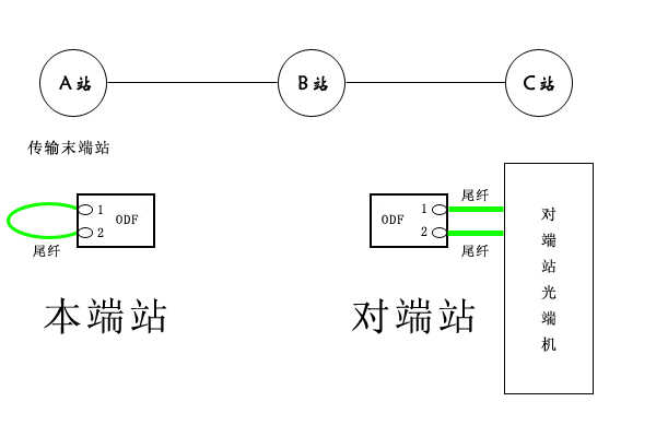 移動(dòng)基站傳輸故障解決方法