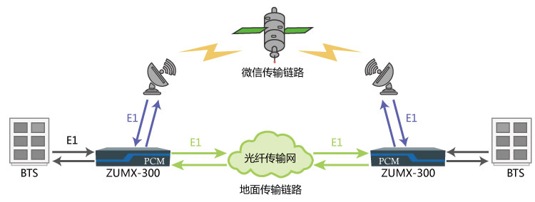 容災備份線路系統(tǒng)組網(wǎng)圖