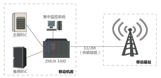 移動基站應急割接 主備BSC設備切換組網應用圖.jpg