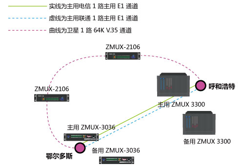 呼和浩特ZMUX-3300與鄂爾多斯ZMUX-3036配對(duì)組網(wǎng)