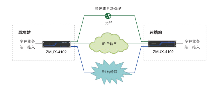 多業(yè)務(wù)接入與傳輸平臺組網(wǎng)應(yīng)用02