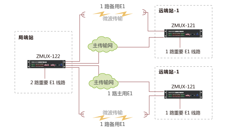 ZMUX-122設(shè)備組網(wǎng)應(yīng)用方案2