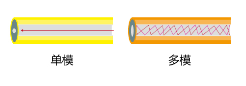 單模光纖和多模光纖的區(qū)別-光源