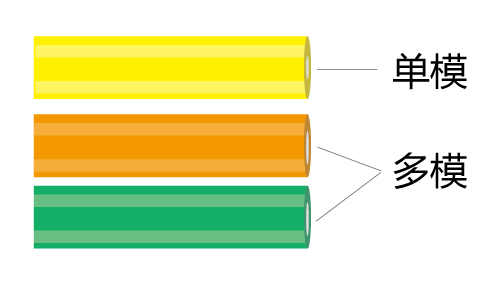 單模光纖和多模光纖的區(qū)別-護(hù)套顏色