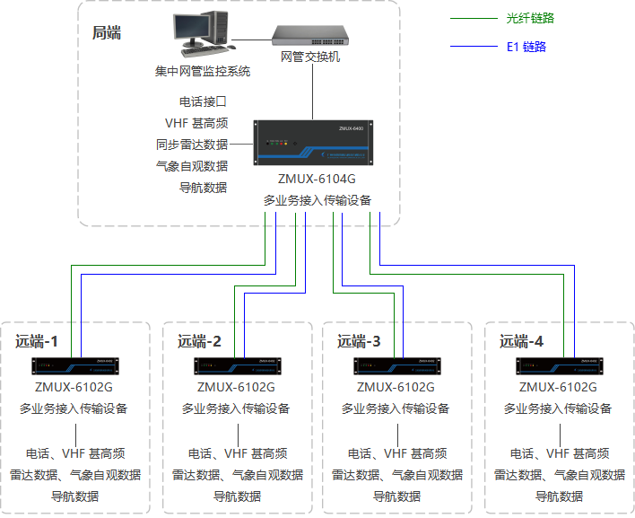 ZMUX-6100G系列設(shè)備典型應(yīng)用.png